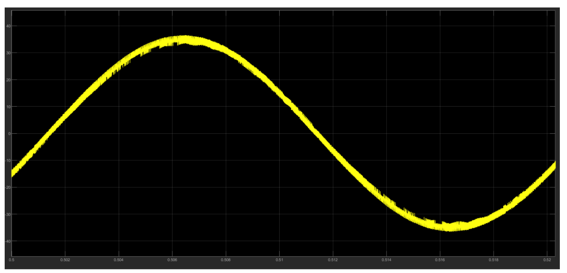 Simulated inverter output current waveform